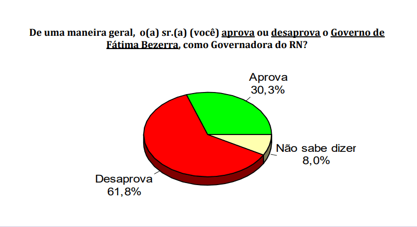 PESQUISA CONSULT/ CAIÇARA DO NORTE ADMINISTRAÇÃO: Governo Fátima é reprovado por 61,8%