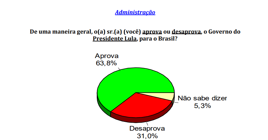 PESQUISA CONSULT/ CAIÇARA DO NORTE ADMINISTRAÇÃO: Governo Lula é aprovado por 63,8%