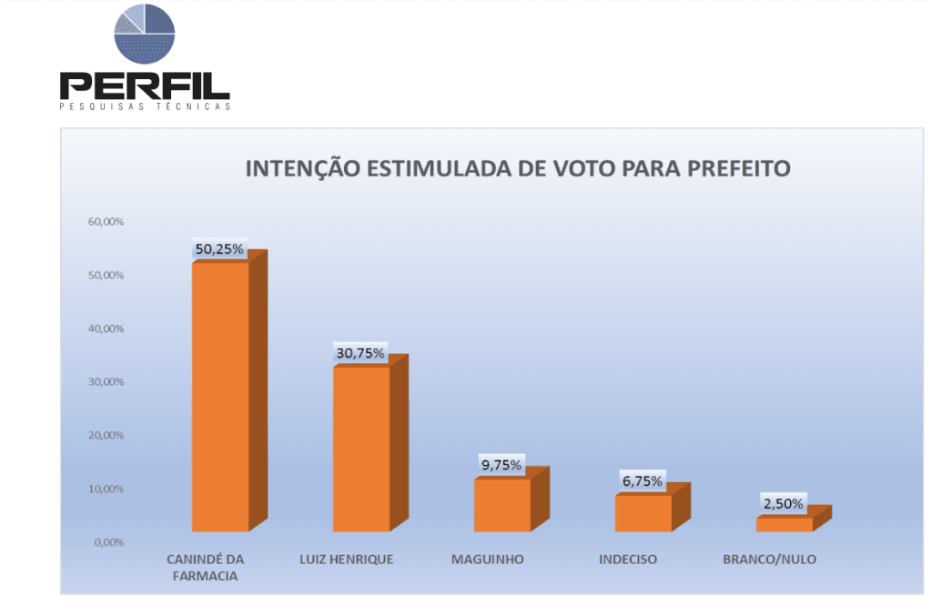 PESQUISA PERFIL/ BG/ SÃO RAFAEL/ ESTIMULADA: Canindé da Farmácia lidera com 50,2% contra 30,7% de Luiz Henrique e 9,7% de Maguinho