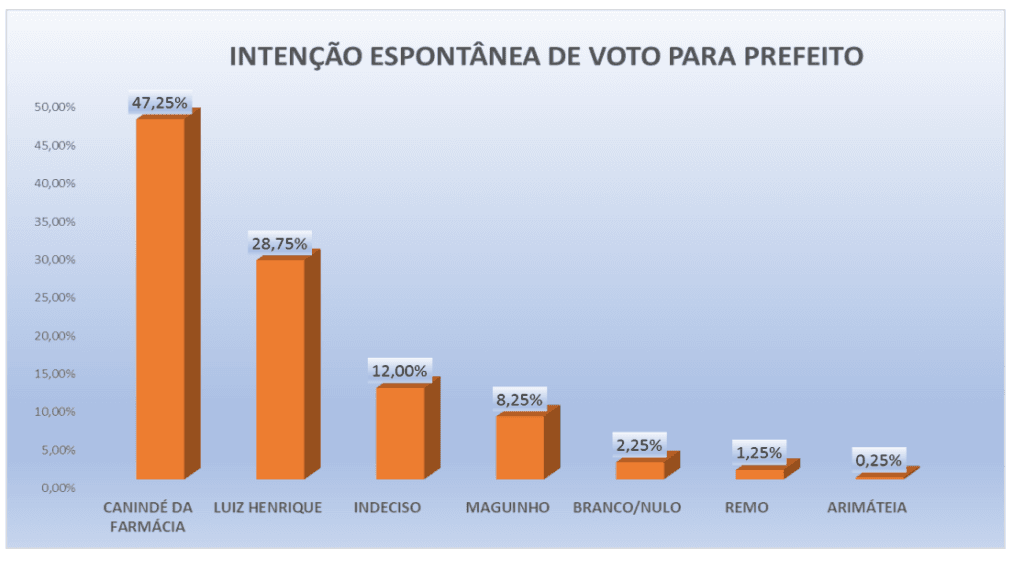 PESQUISA PERFIL/ BG/ SÃO RAFAEL/ ESPONTÂNEA: Canindé mantém ampla vantagem com 47,2% contra 28,7% de Luiz Henrique