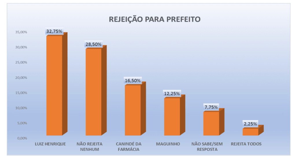 PESQUISA PERFIL/ BG/ SÃO RAFAEL/ REJEIÇÃO: Luiz Henrique é o mais rejeitado pela população