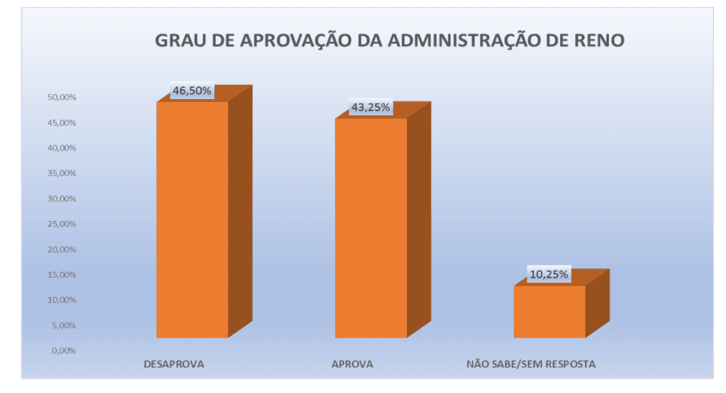 PESQUISA PERFIL/ BG/ SÃO RAFAEL/ ADMINISTRAÇÃO: Gestão de Reno é reprovada por 46,5%