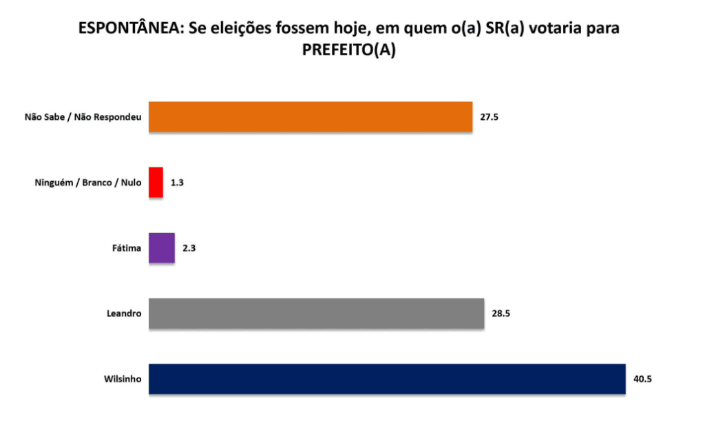 PESQUISA SETA/ BG/ CANGUARETAMA/ ESPONTÂNEA: Wilsinho mantém vantagem com 40,5% contra 28,5% de Leandro