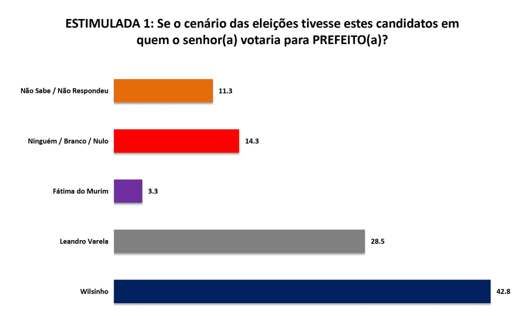 PESQUISA SETA/ BG/ CANGUARETAMA/ ESTIMULADA: Wilsinho abre 14% de vantagem na liderança