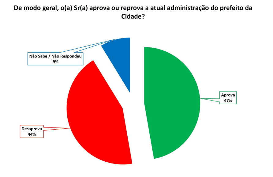 PESQUISA SETA/ BG/ CANGUARETAMA/ ADMINISTRAÇÃO: Gestão de Wilsinho tem 47% de aprovação