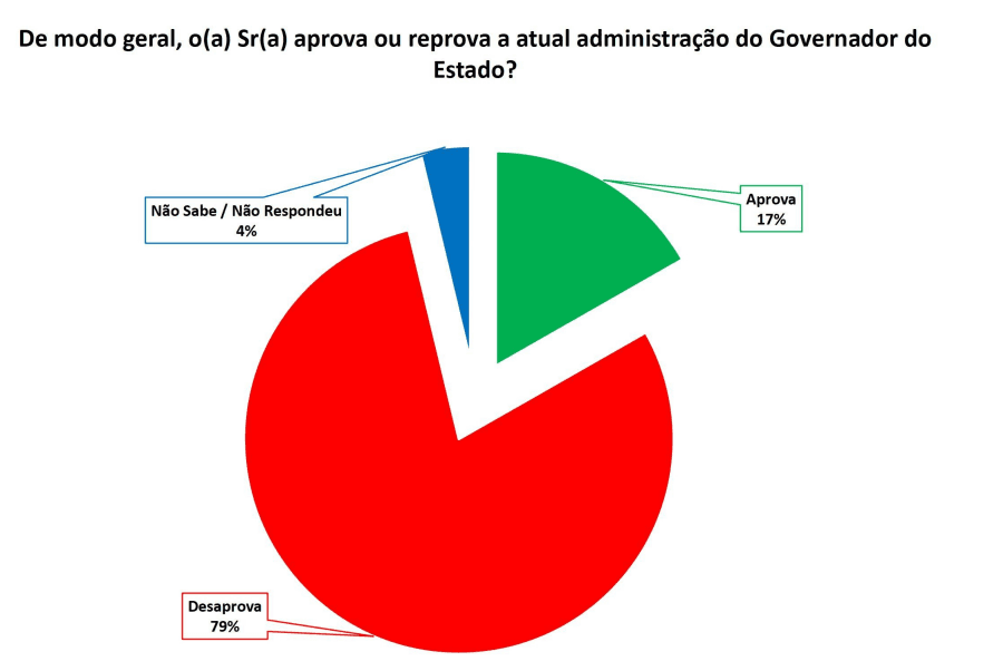 PESQUISA SETA/ BG/ CANGUARETAMA/ ADMINISTRAÇÃO: 79% reprovam Governo Fátima