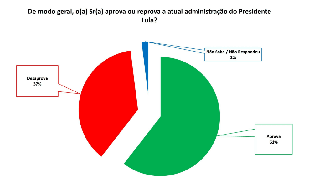 PESQUISA SETA/ BG/ CANGUARETAMA/ ADMINISTRAÇÃO: 61% aprovam Governo Lula