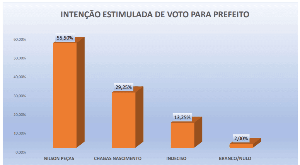 PESQUISA PERFIL/ BOM JESUS/ ESTIMULADA: Nilson Peças lidera com 55% das intenções de voto