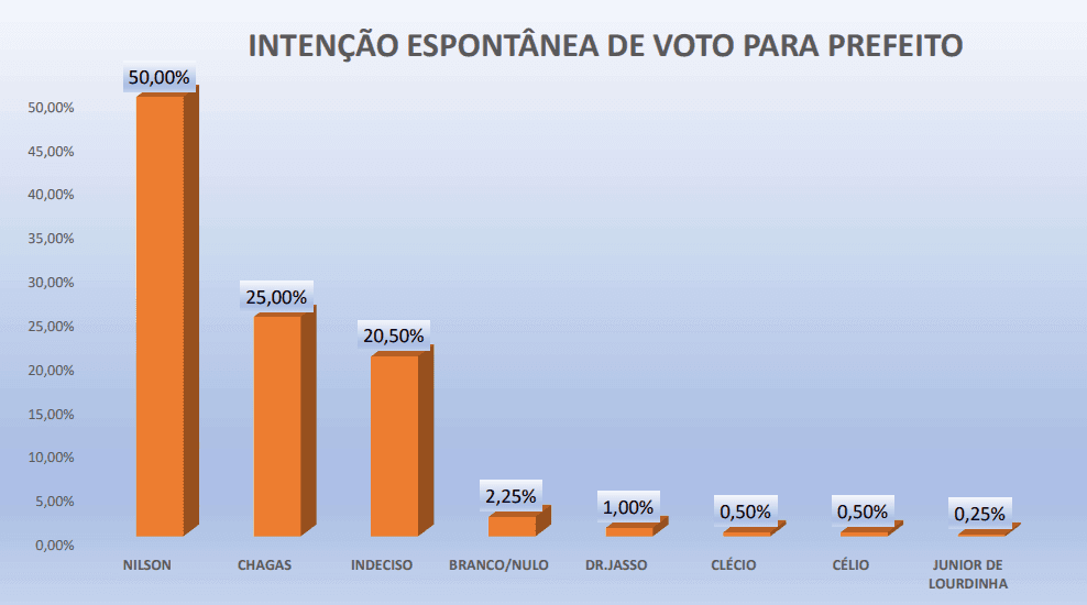 PESQUISA PERFIL/ BOM JESUS/ ESPONTÂNEA: Nilson mantém ampla vantagem com 50% das intenções de voto