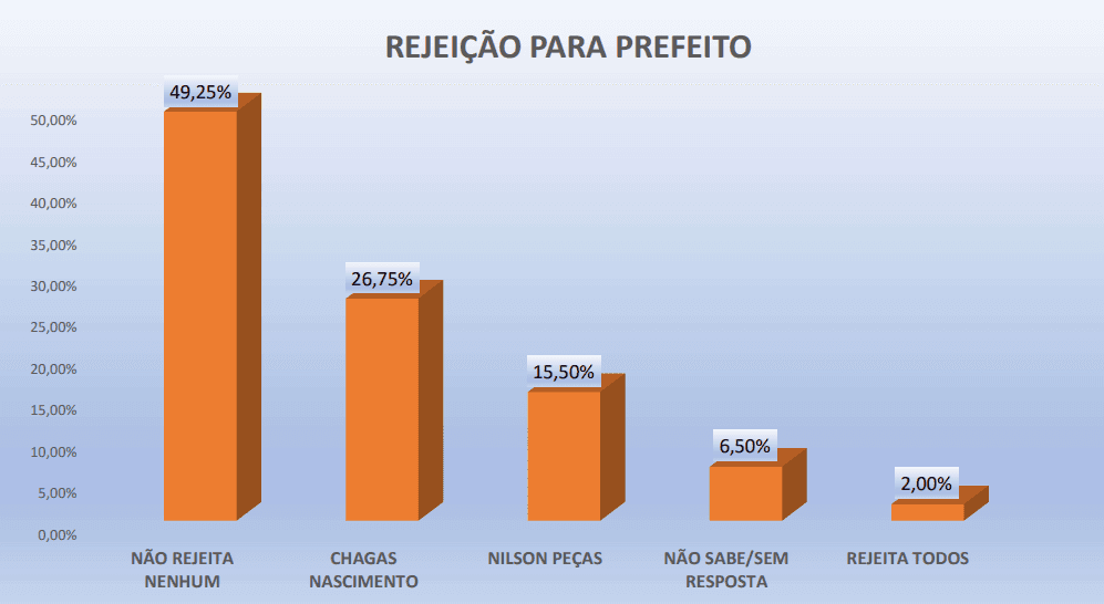 PESQUISA PERFIL/ BOM JESUS/ REJEIÇÃO: Chagas Nascimento é o mais rejeitado