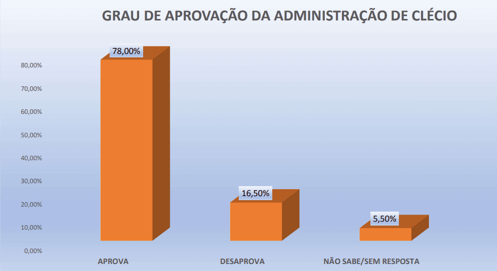 PESQUISA PERFIL/ BOM JESUS/ ADMINISTRAÇÃO: 78% aprovam gestão de Clécio
