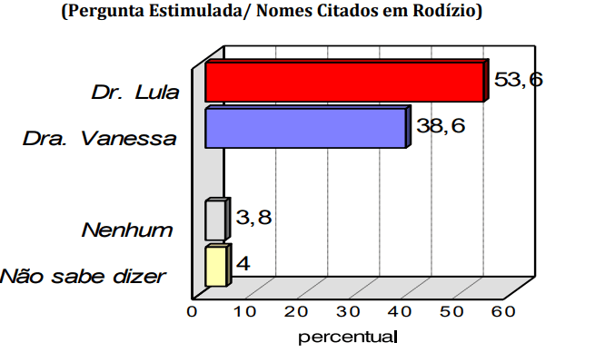 PESQUISA CONSULT/ BG/ ASSU/ ESTIMULADA: Dr. Lula lidera com 53% contra 38% de Dra. Vanessa