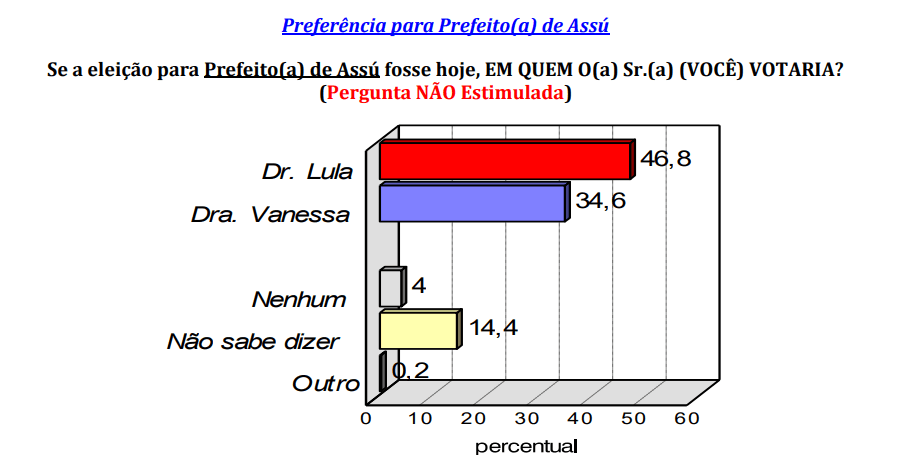 PESQUISA CONSULT/ BG/ ASSU/ ESPONTÂNEA: Dr. Lula mantém liderança com 46% das intenções de voto