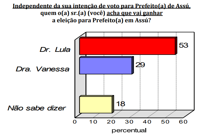 PESQUISA CONSULT/ BG/ ASSU/ EXPECTATIVA: Para 53%, Dr. Lula sairá vitorioso