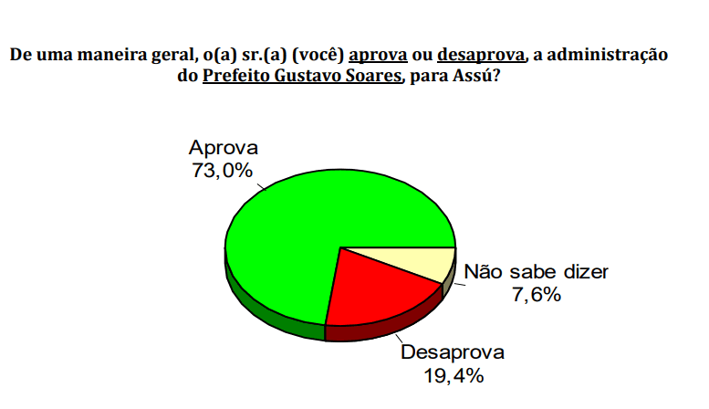 PESQUISA CONSULT/ BG/ ASSU/ ADMINISTRAÇÃO: 73% aprovam gestão de Gustavo Soares