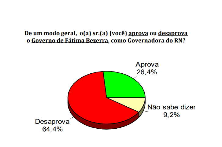 PESQUISA CONSULT/ BG/ ASSU/ ADMINISTRAÇÃO: 64,4% reprovam Governo Fátima