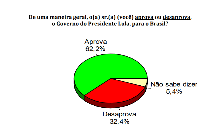 PESQUISA CONSULT/ BG/ ASSU/ ADMINISTRAÇÃO: 62,2% aprovam governo Lula