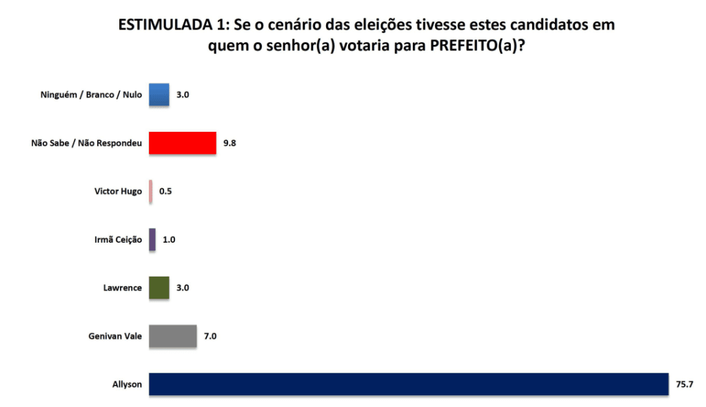 PESQUISA SETA/ MOSSORÓ/ ESTIMULADA: Allyson lidera disparado com 75,7%, contra 7% de Genivan e 3% de Lawrence