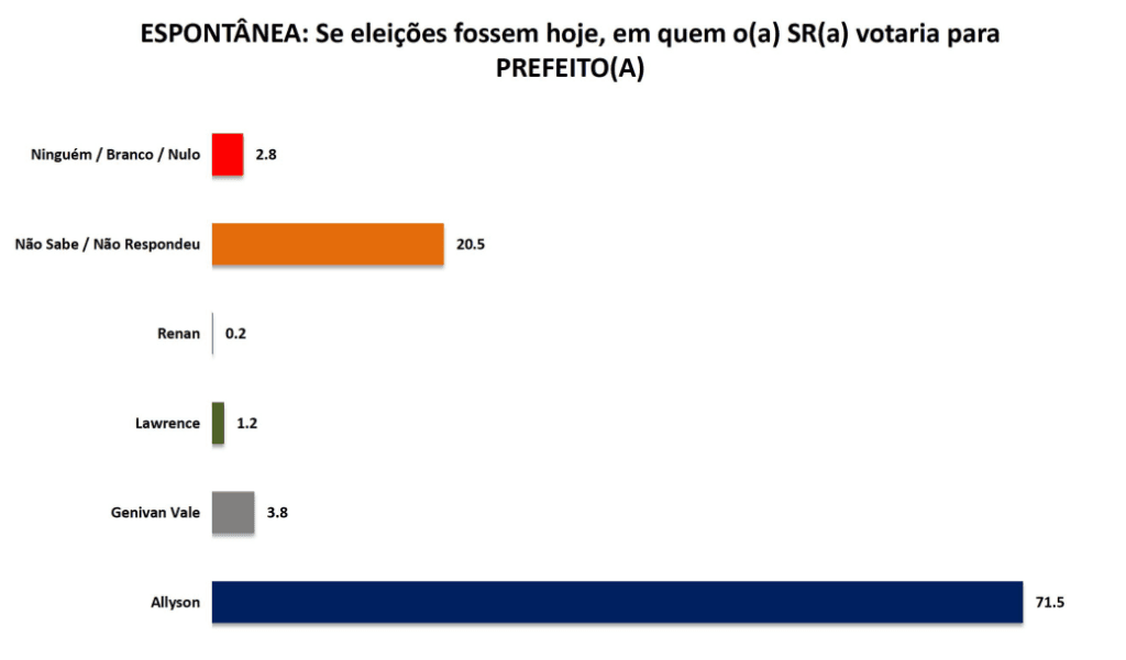 PESQUISA SETA/ MOSSORÓ/ ESPONTÂNEA: Allyson mantém vantagem com 71,5% contra 3,8% de Genivan e 1,2% de Lawrence