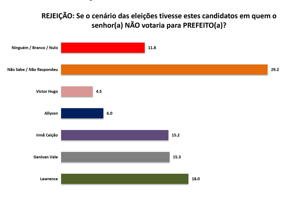 PESQUISA SETA/ MOSSORÓ/ REJEIÇÃO: Lawrence e Genivan são os mais rejeitados