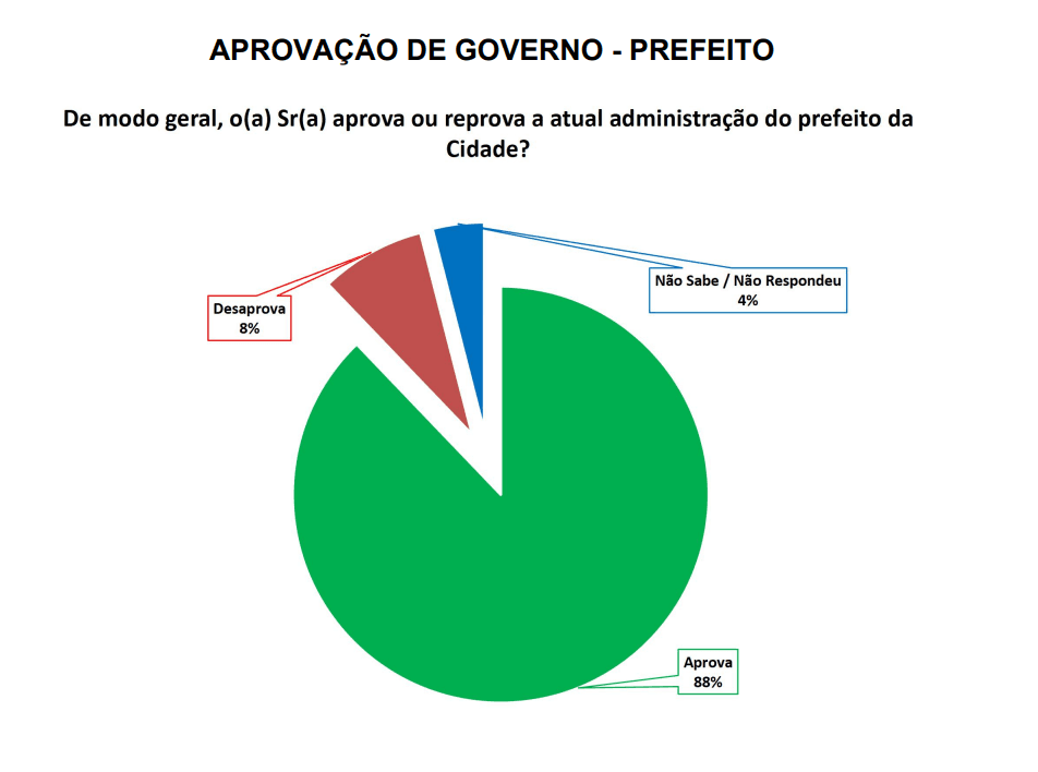 PESQUISA SETA/ MOSSORÓ/ ADMINISTRAÇÃO: Gestão de Allyson é aprovada por 88% da população
