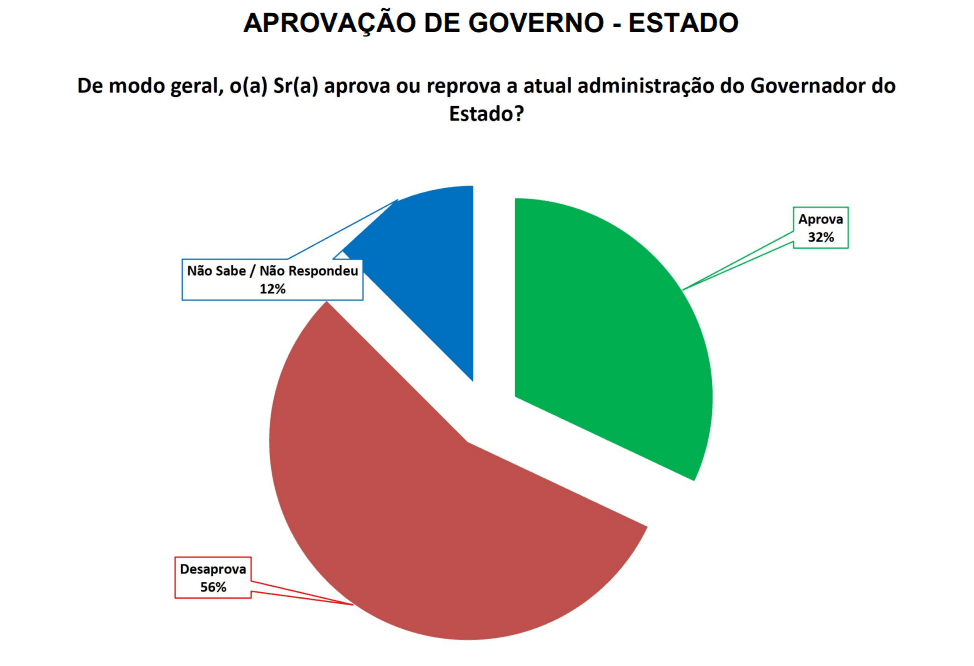 PESQUISA SETA/ MOSSORÓ/ ADMINISTRAÇÃO: 56% reprovam Governo Fátima Bezerra