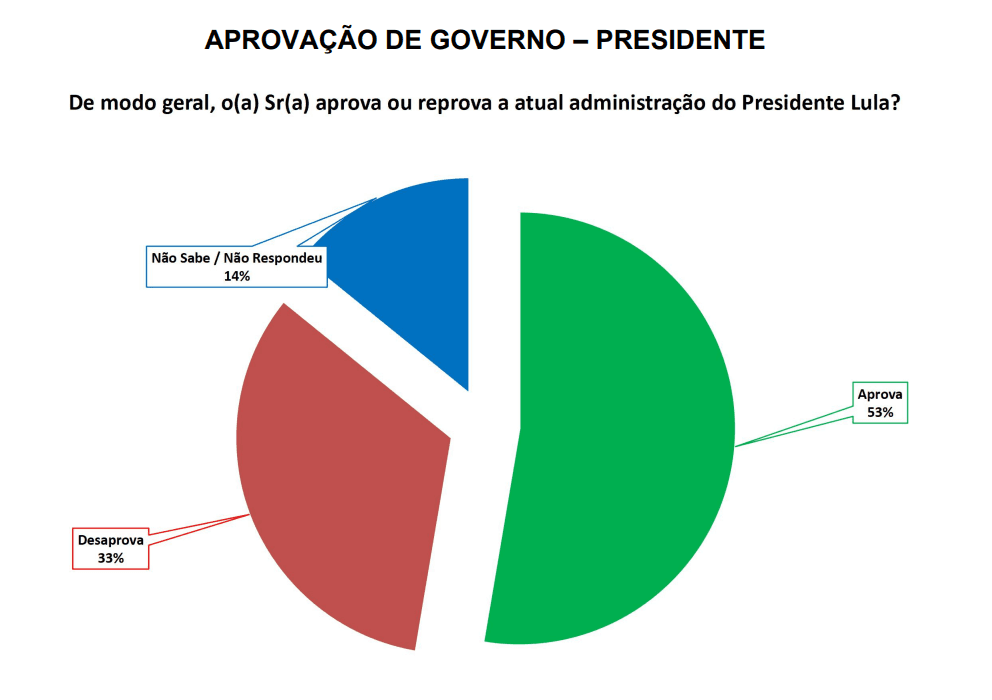 PESQUISA SETA/ MOSSORÓ/ ADMINISTRAÇÃO: 53% aprovam Governo Lula