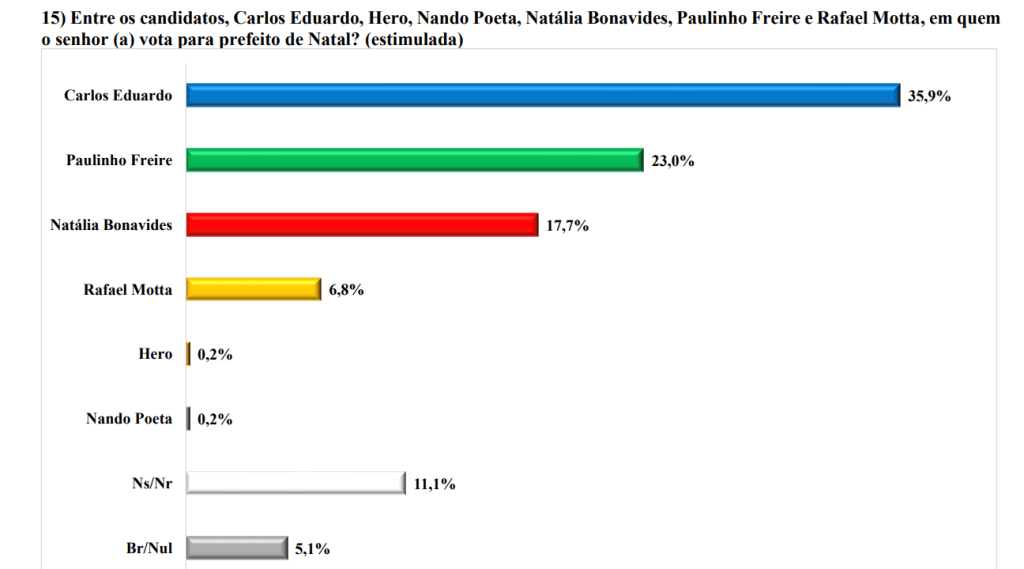 PESQUISA BRÂMANE/ NATAL/ ESTIMULADA: Carlos Eduardo tem 35,9%, contra 23% de Paulinho Freire e 17,7% de Natália
