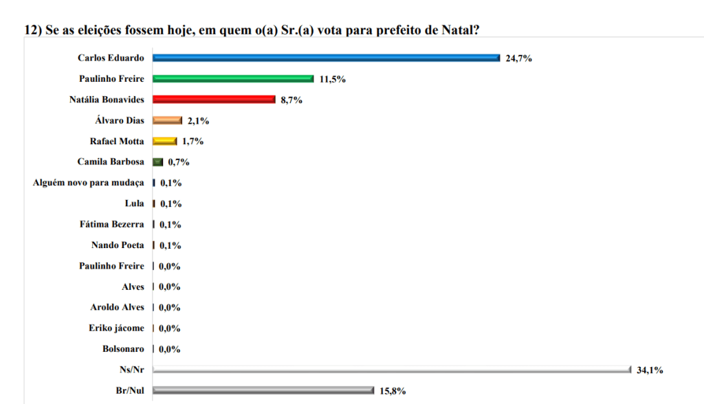 PESQUISA BRÂMANE/ NATAL/ ESPONTÂNEA: Carlos Eduardo tem 24,7%, Paulinho 11,5% e Natália 8,7%