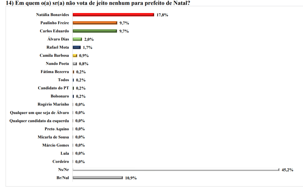 PESQUISA BRÂMANE/ NATAL/ REJEIÇÃO: Natália é a mais rejeitada pela população 