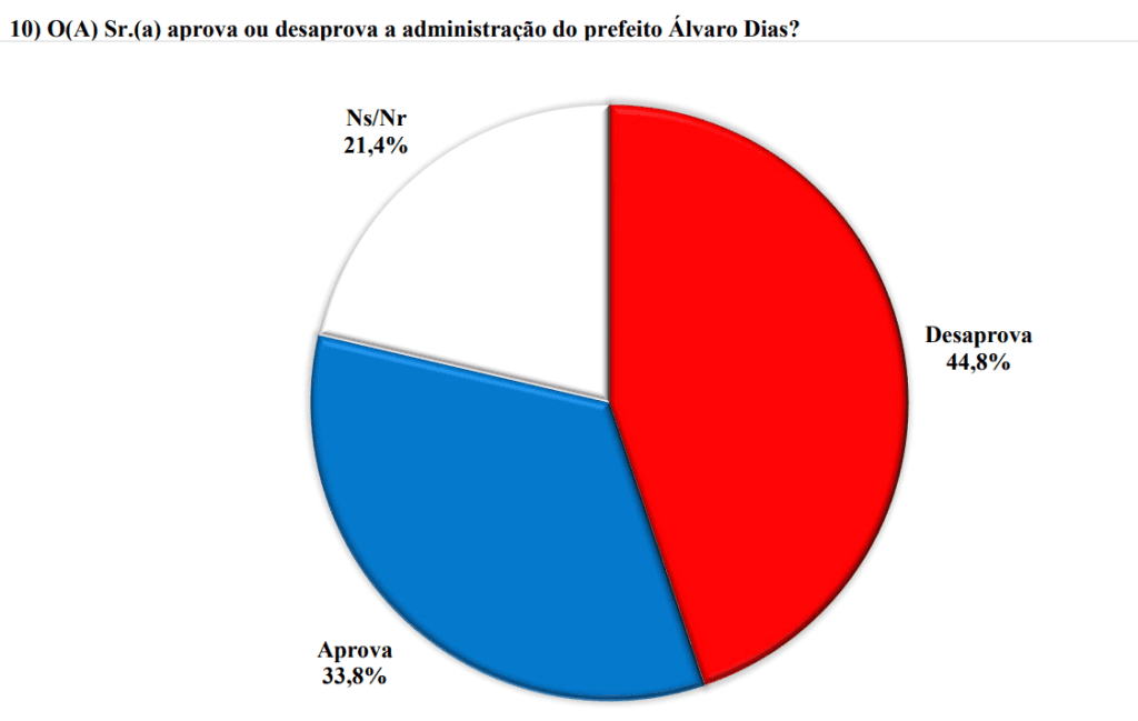 PESQUISA BRÂMANE/ NATAL/ ADMINISTRAÇÃO: Gestão de Álvaro Dias é reprovada por 44,8%
