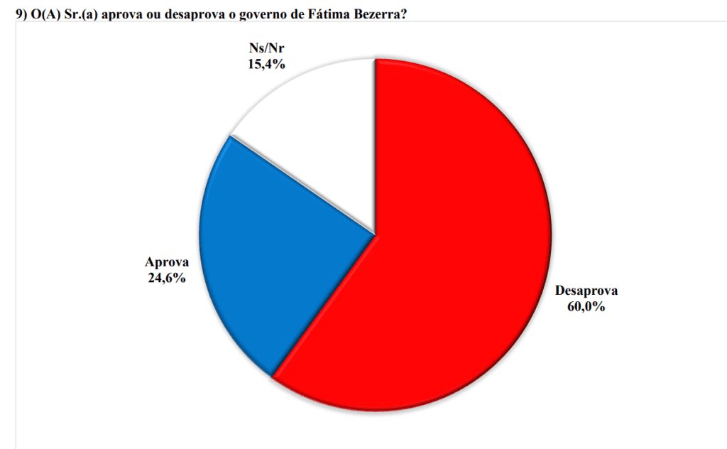 PESQUISA BRÂMANE/ NATAL/ ADMINISTRAÇÃO: Governo Fátima é reprovado por 60% da população