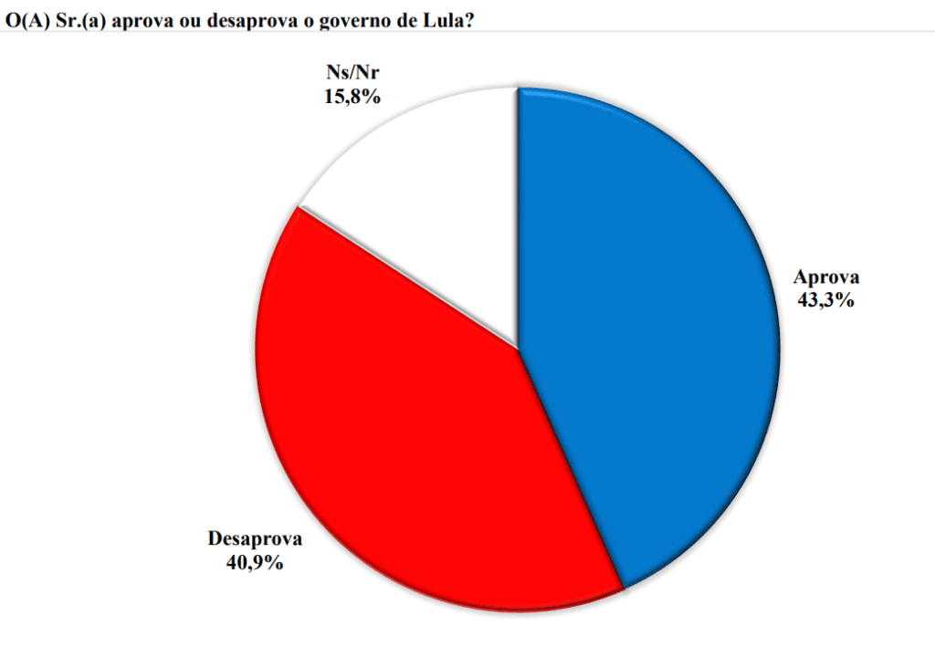 PESQUISA BRÂMANE/ NATAL/ ADMINISTRAÇÃO: 43,3% aprovam Governo Lula