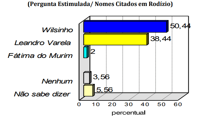 PESQUISA CONSULT/ BG/ CANGUARETAMA/ ESTIMULADA: Wilsinho lidera com 50,4%, Leandro 38,4% e Fátima 2%