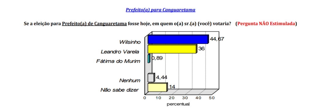 PESQUISA CONSULT/ BG/ CANGUARETAMA/ ESPONTÂNEA: Wilsinho lidera com 44,6% contra 36% de Leandro Varela.