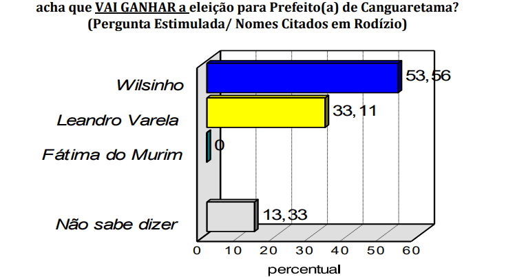 PESQUISA CONSULT/ BG/ CANGUARETAMA/ EXPECTATIVA: 53,5% acreditam na reeleição de Wilsinho