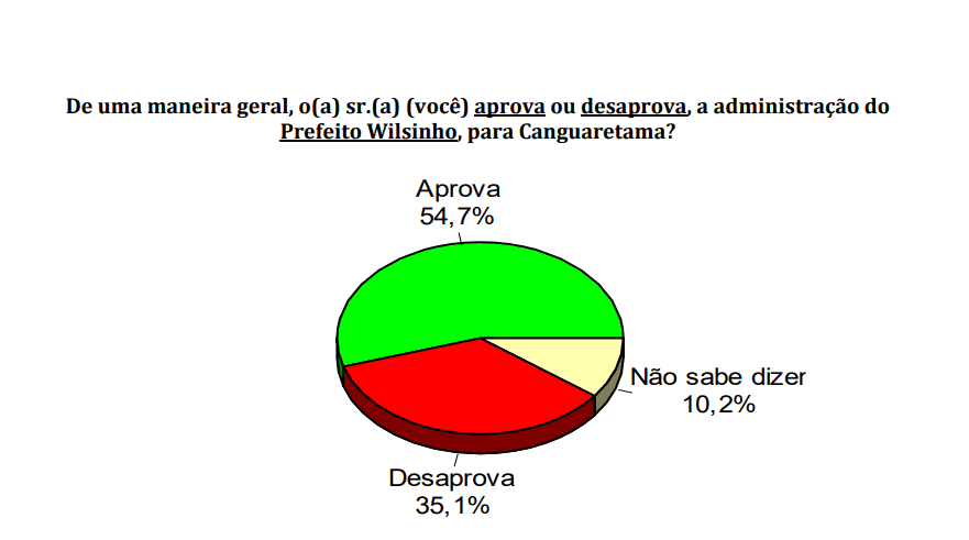PESQUISA CONSULT/ BG/ CANGUARETAMA/ ADMINISTRAÇÃO: Gestão de Wilsinho e aprovada por 54,7% da população