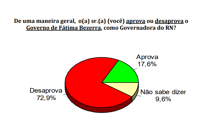 PESQUISA CONSULT/ BG/ CANGUARETAMA/ ADMINISTRAÇÃO: Governo Fátima é reprovado por 72,9%