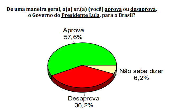 PESQUISA CONSULT/ BG/ CANGUARETAMA/ ADMINISTRAÇÃO: 57,6% aprovam Governo Lula