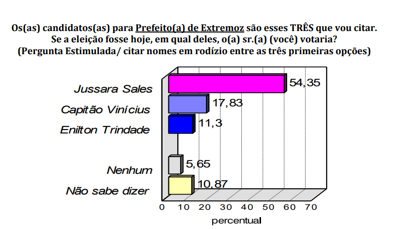 PESQUISA CONSULT/ BG/ EXTREMOZ/ ESTIMULADA: Jussara Sales lidera com 54%, Capitão Vinícius 17% e Enilton 11%