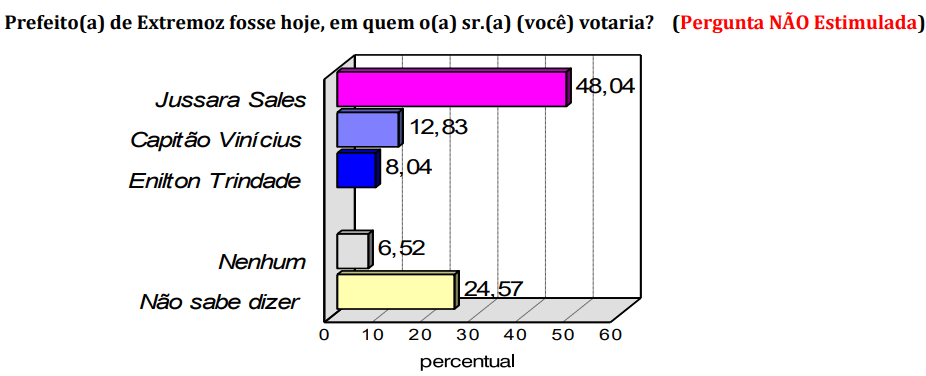 PESQUISA CONSULT/ BG/ EXTREMOZ/ ESPONTÂNEA: Jussara mantém vantagem com 48%, Vinícius 12% e Enilton 8%
