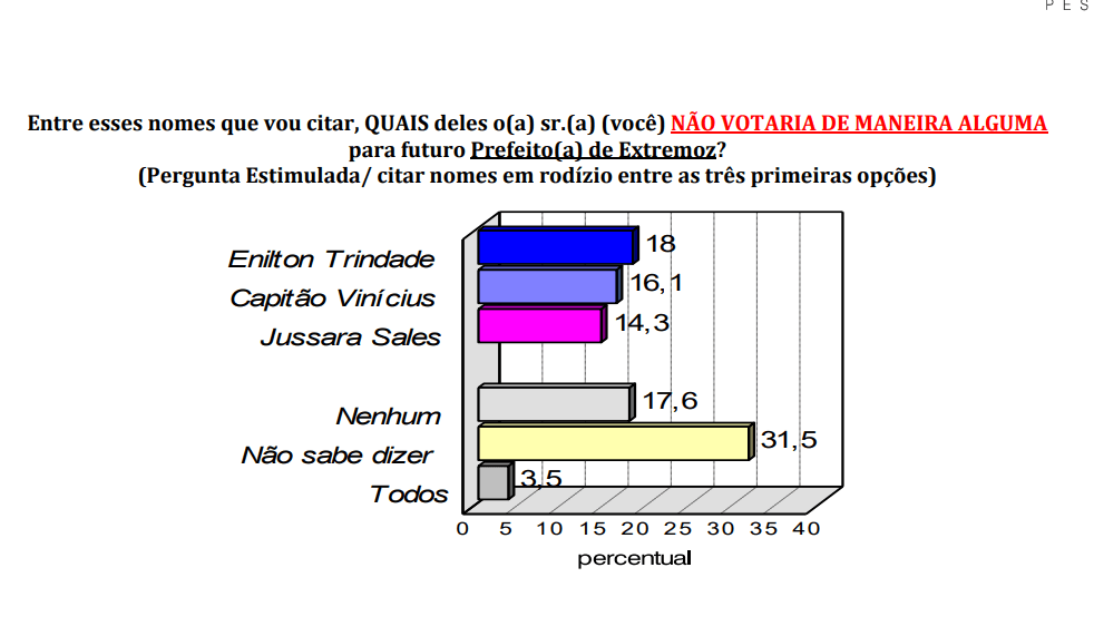 PESQUISA CONSULT/ BG/ EXTREMOZ/ REJEIÇÃO: Enilton Trindade é o mais rejeitado pela população 