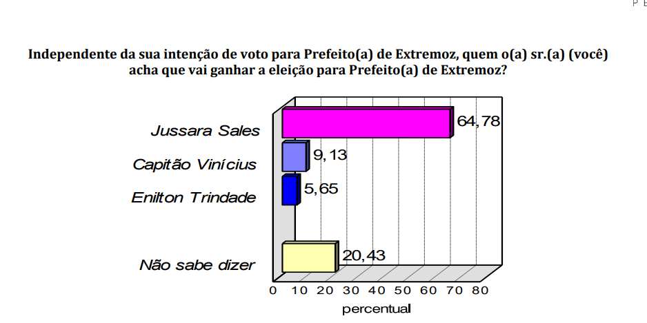 PESQUISA CONSULT/ BG/ EXTREMOZ/ EXPECTATIVA: 64,7% acreditam na vitória de Jussara Sales