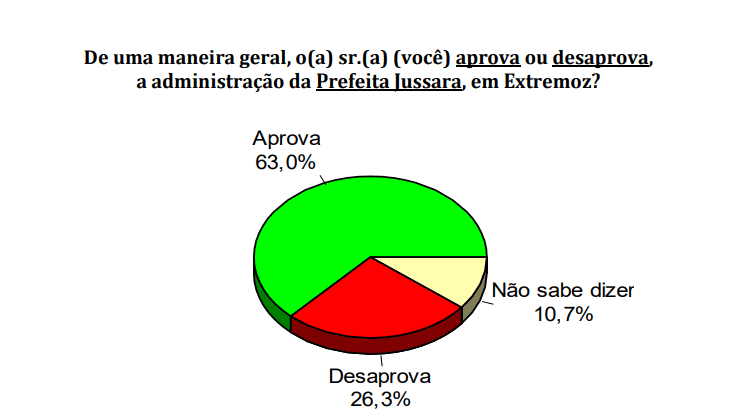 PESQUISA CONSULT/ BG/ EXTREMOZ/ ADMINISTRAÇÃO: Gestão de Jussara é aprovada por 63%