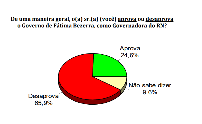 PESQUISA CONSULT/ BG/ EXTREMOZ/ ADMINISTRAÇÃO: 65,9% reprovam Governo Fátima