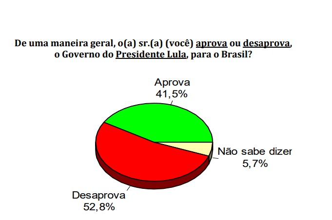 PESQUISA CONSULT/ BG/ EXTREMOZ/ ADMINISTRAÇÃO: 52,8% reprovam Governo Lula