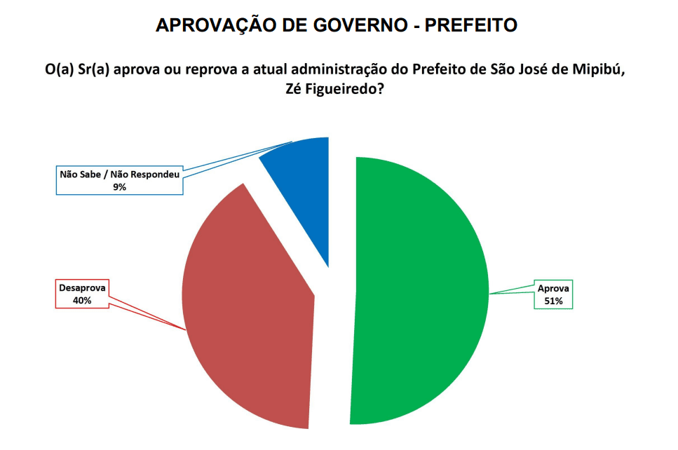 PESQUISA SETA/ BG/ SÃO JOSÉ DE MIPIBU ADMINISTRAÇÃO: Gestão de Zé Figueiredo é aprovada por 51%