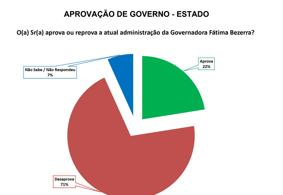 PESQUISA SETA/ BG/ SÃO JOSÉ DE MIPIBU ADMINISTRAÇÃO: Governo Fátima é reprovado por 71% da população