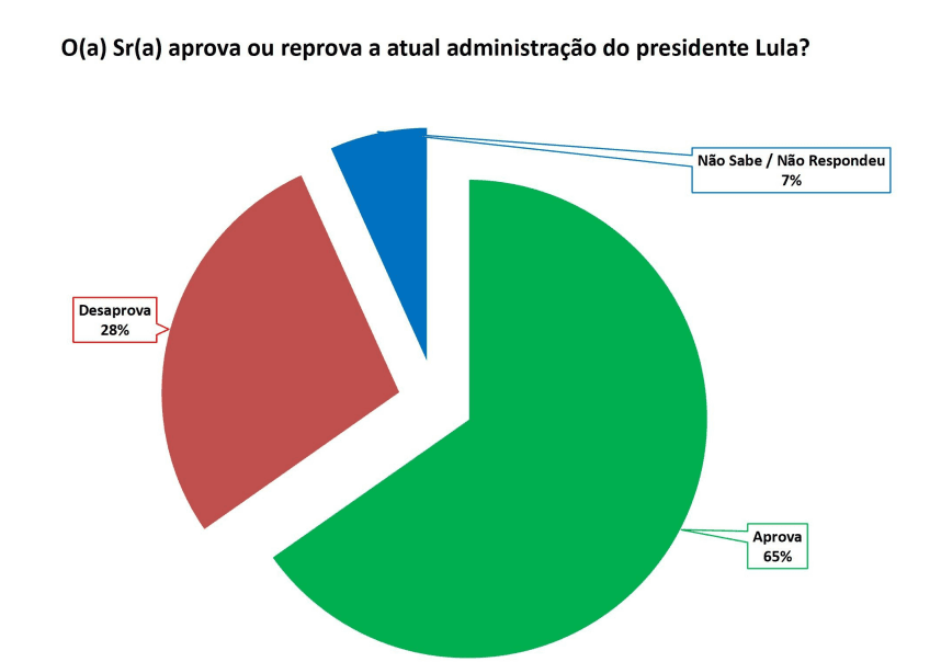 PESQUISA SETA/ BG/ SÃO JOSÉ DE MIPIBU ADMINISTRAÇÃO: Governo Lula é aprovado por 65% da população