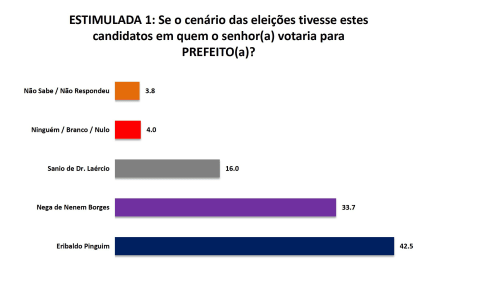 PESQUISA SETA/ SÃO JOSÉ DE CAMPESTRE/ ESTIMULADA: Eribaldo lidera com 42,5% contra 33,7% de Nega de Nenem Borges